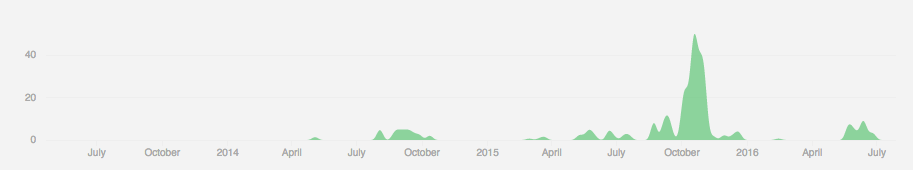 Graph of commits over time